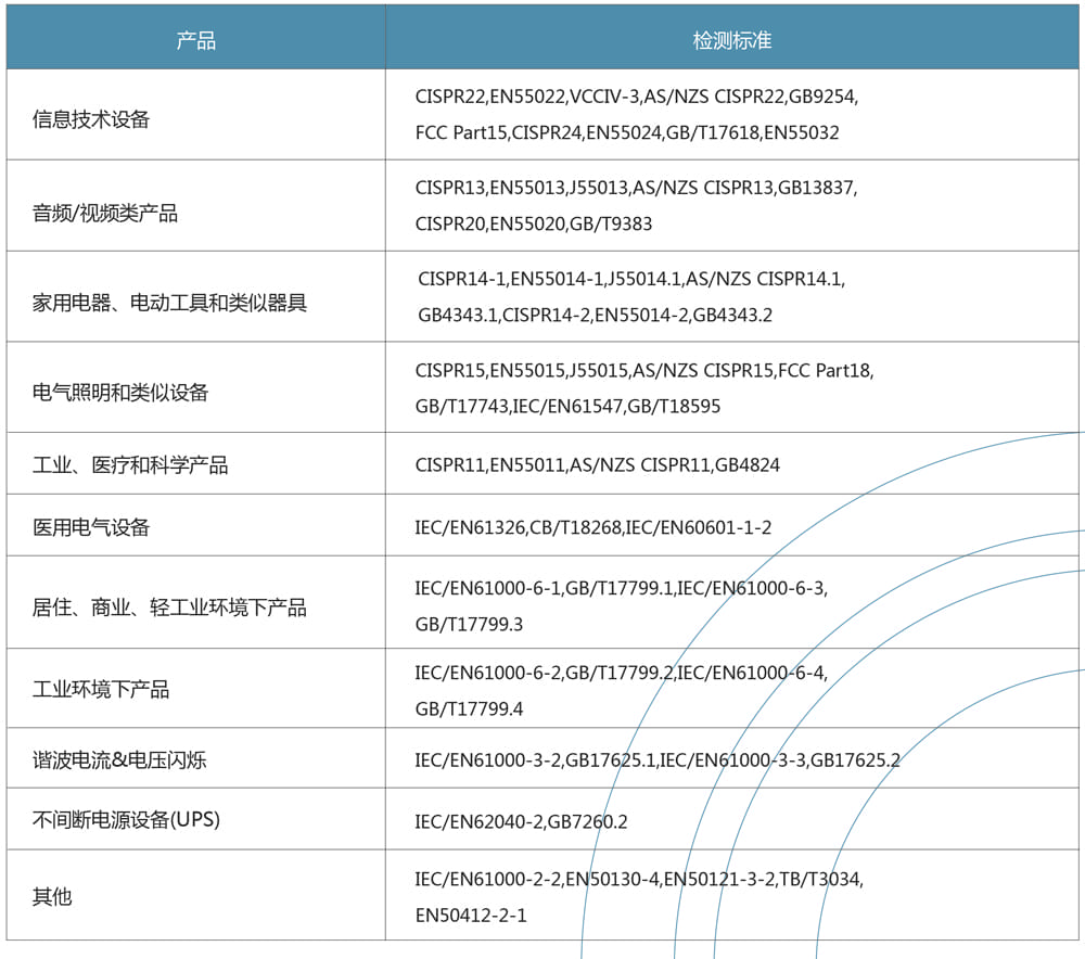 EMC測試標準