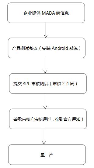 GMS認證