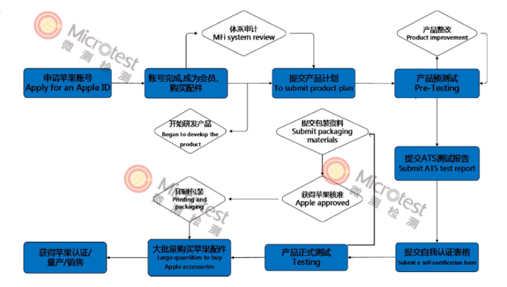 蘋果MFi認證流程.png