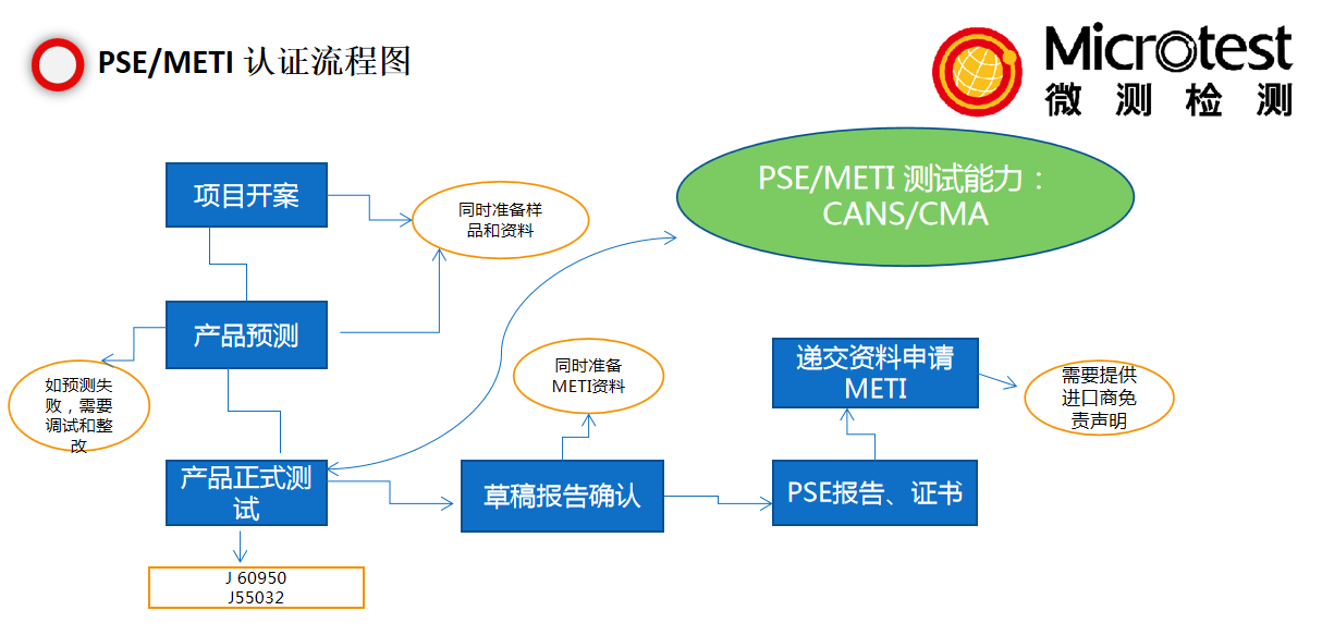 PSE認(rèn)證是什么-強(qiáng)制性-微測(cè)檢測(cè)