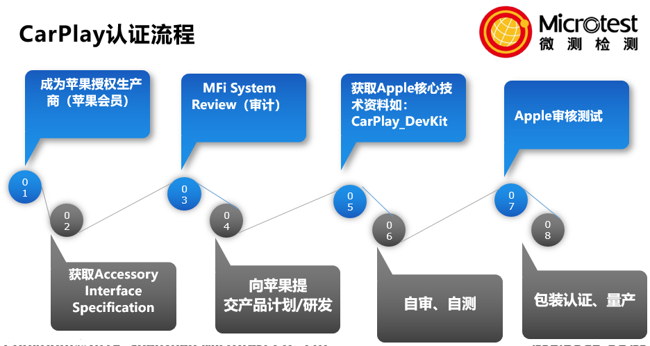 有線Carplay認(rèn)證-認(rèn)證區(qū)別-微測檢測