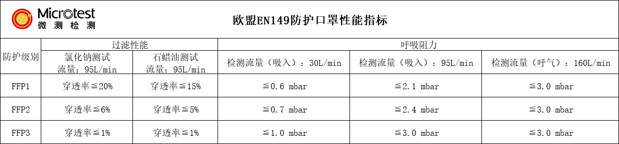 口罩CE認(rèn)證-PPE認(rèn)證標(biāo)準(zhǔn)-微測檢測