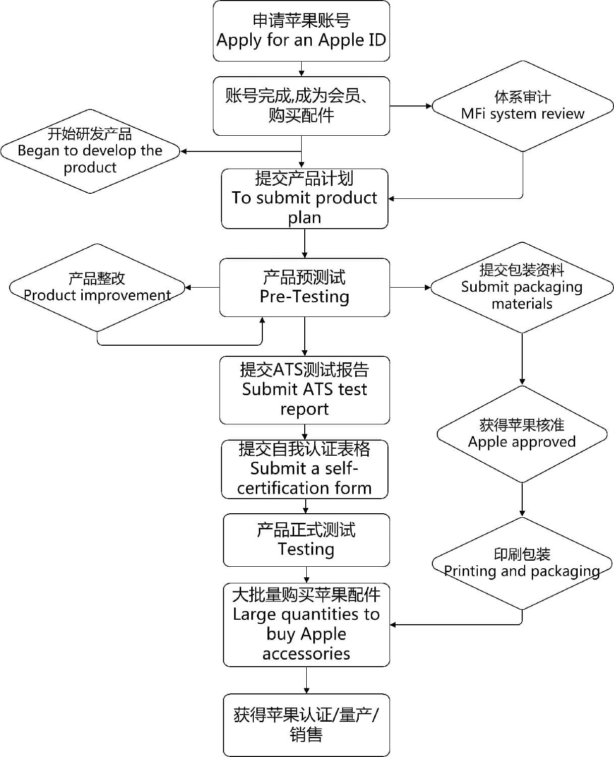 蘋(píng)果2020秋季發(fā)布會(huì)-蘋(píng)果MFi認(rèn)證-微測(cè)檢測(cè)