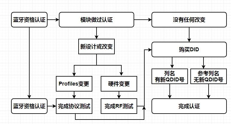 藍(lán)牙5.0BQB認(rèn)證-深圳BQTF實驗室-微測檢測