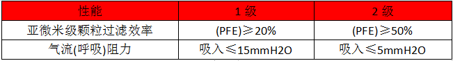 防護(hù)口罩新標(biāo)準(zhǔn)-美國ASTM F 3502-微測(cè)檢測(cè)